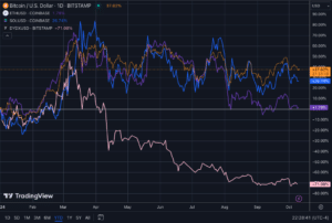 three hundred and sixty five days-to-date performance of BTC, ETH, SOL, and DYDX. 